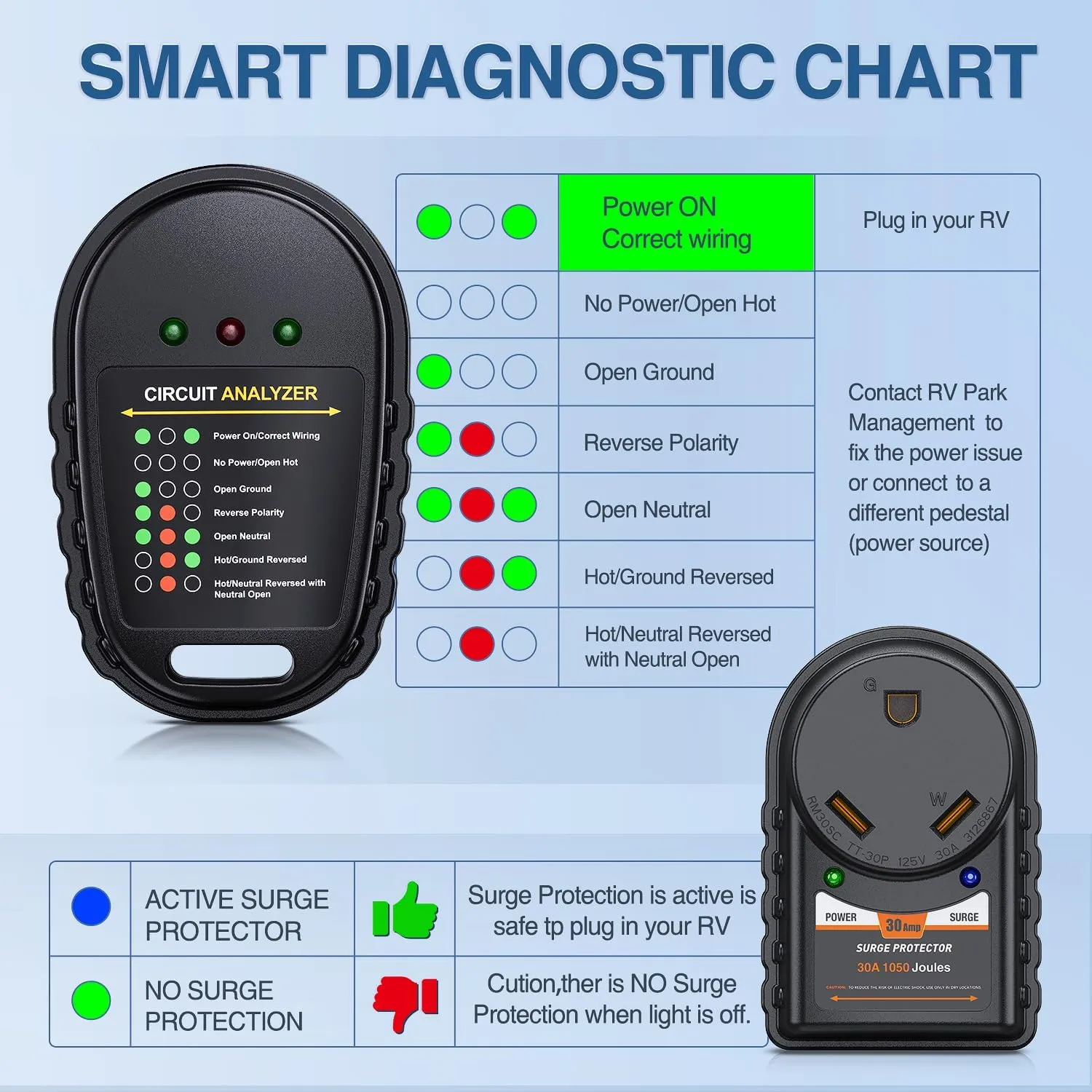 30Amp RV Surge Protector & 30Amp Circuit Tester